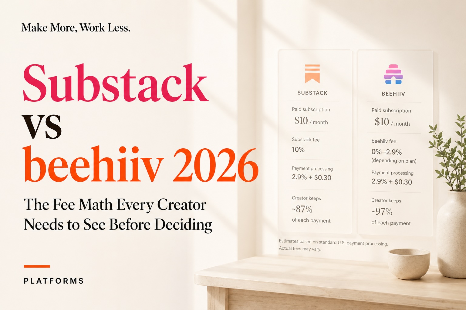 A comparison graphic of Substack vs beehiiv 2026 showing fee breakdowns side by side. Substack takes 10% plus payment processing, leaving creators with roughly 87%. beehiiv takes 0% to 2.9% plus the same processing fee, leaving creators with roughly 97%.
